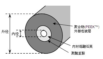 1.  peeksil™ 管路横截面示意图